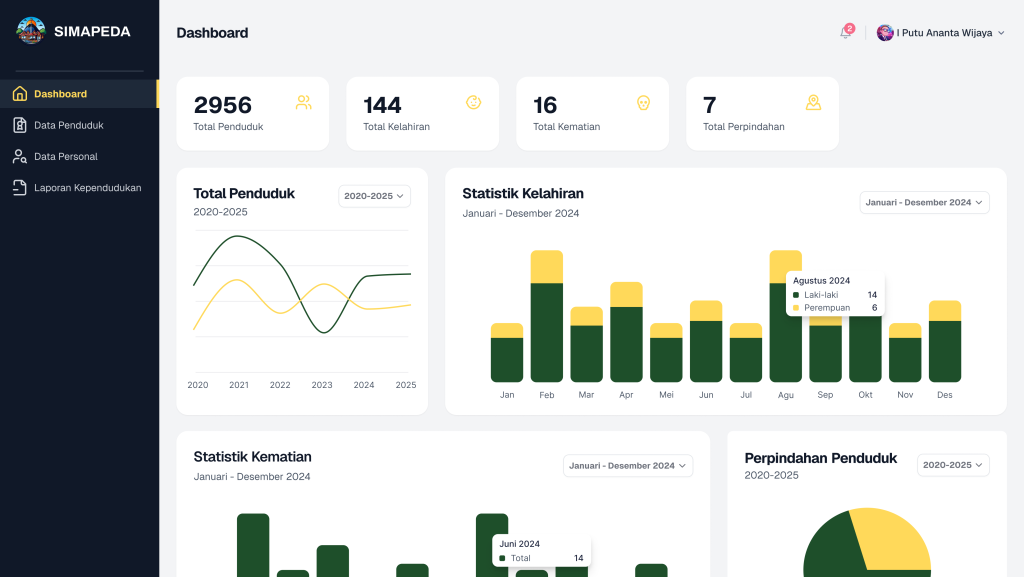dashboard administrasi kependudukan